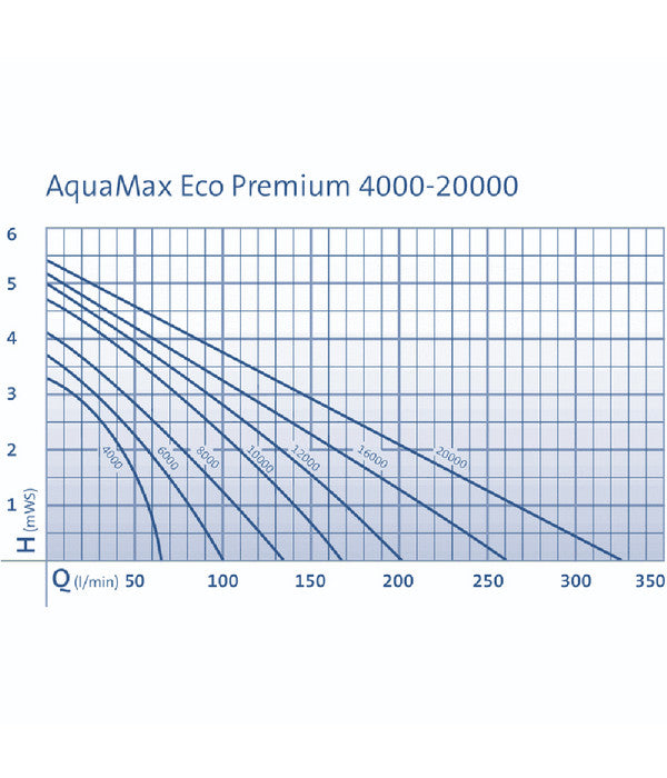  OASE Teichpumpe AquaMax Eco Premium 6000